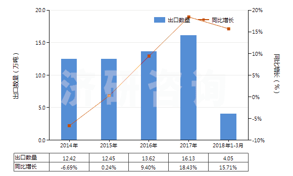 2014-2018年3月中國其他有機(jī)表面活性產(chǎn)品及制品(包括用肥皂或洗滌劑浸、涂或包覆的紙、絮胎及無紡織物)(HS34011990)出口量及增速統(tǒng)計(jì)